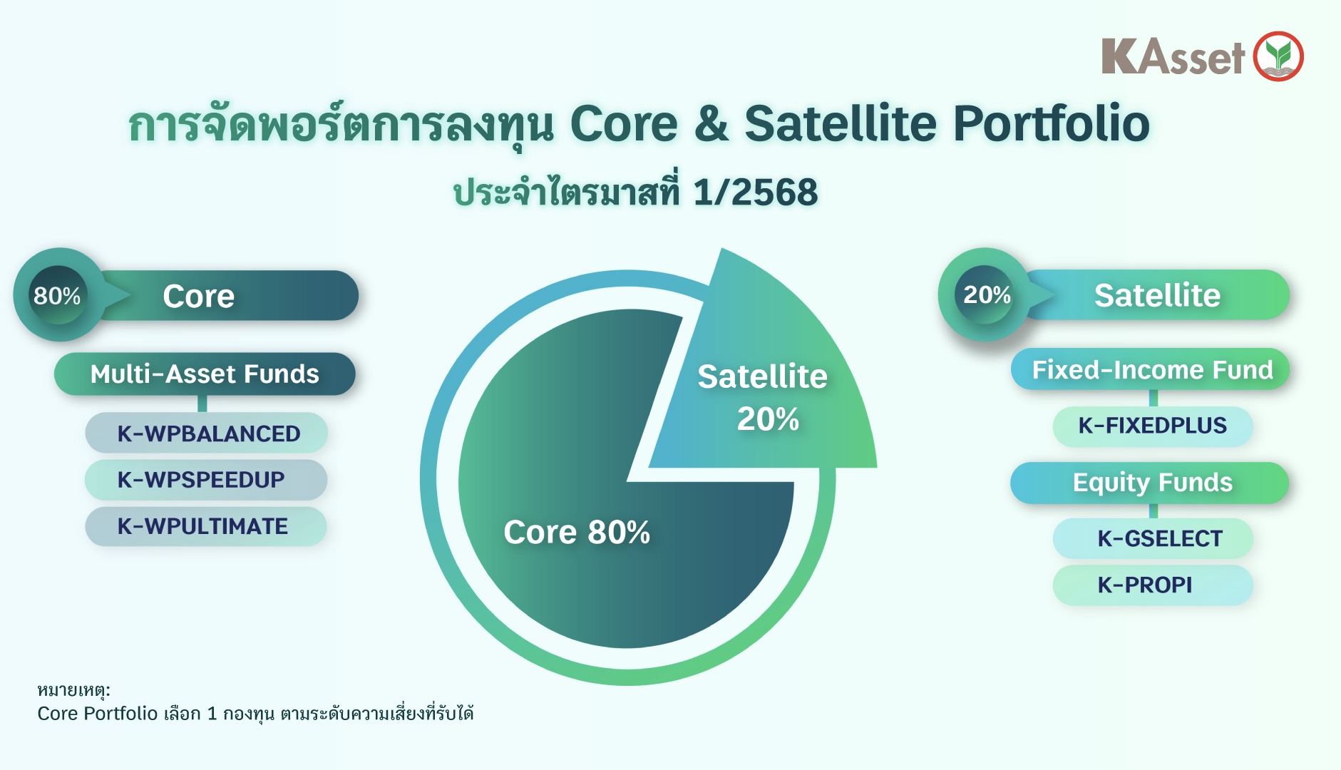 บลจ.กสิกรไทย แนะกลยุทธ์จัดพอร์ต Core & Satelliteพร้อมรับสิทธิลดหย่อนภาษี Easy E-Receipt 2.0